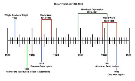 20th century american history timeline.